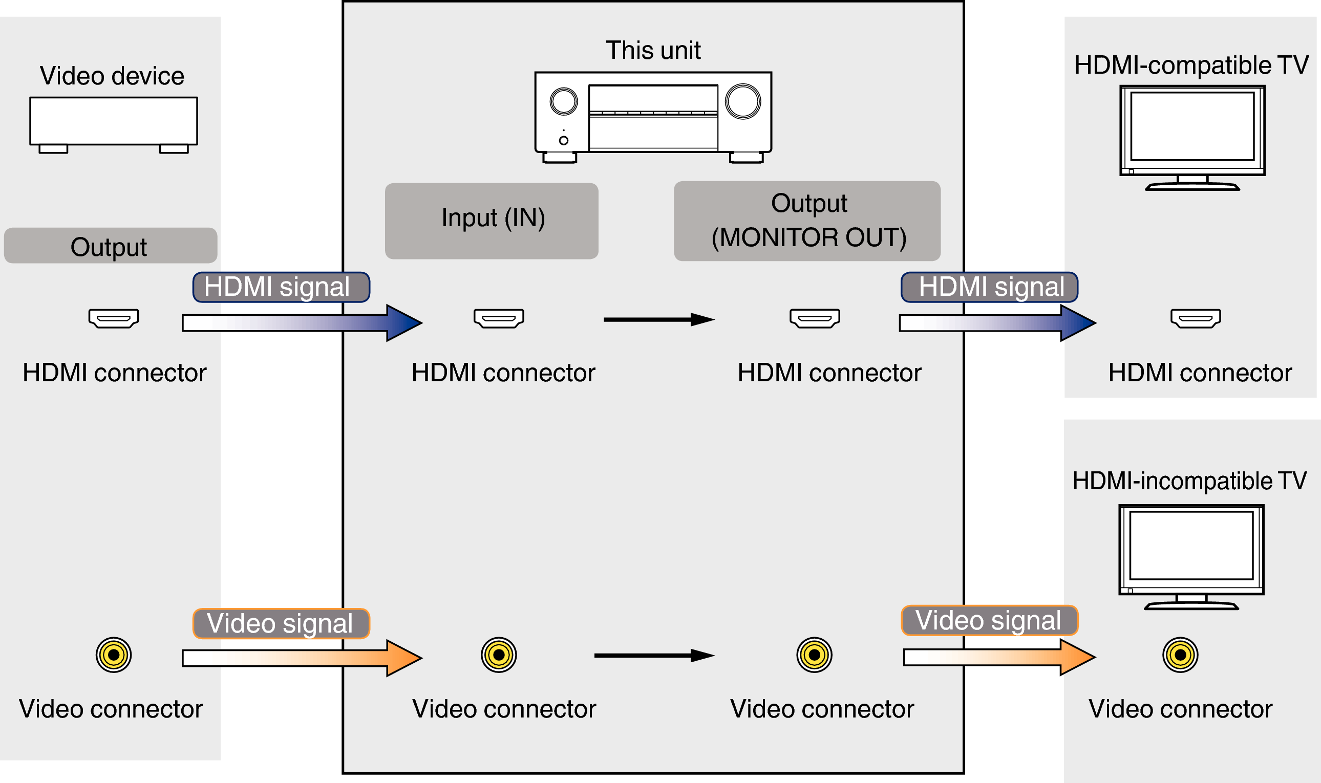 Relationship between video signals and monitor output AVRS660H